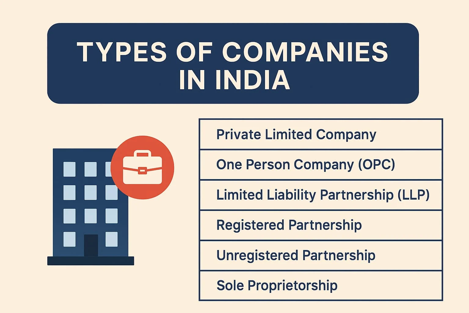 Read more about the article Types of Companies in India: Pvt Ltd, OPC, LLP, Partnership & Proprietorship